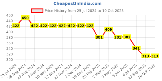 firstcry.com Kiddopanti Girls Power Text Printed Leggings - Maroon kiddopanti Price History Graph from 25 Jul 2024 to 18 Oct 2025