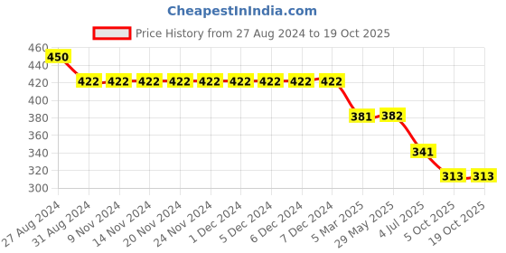 firstcry.com Kiddopanti Girls Power Text Printed Leggings - Maroon kiddopanti Price History Graph from 27 Aug 2024 to 18 Oct 2025