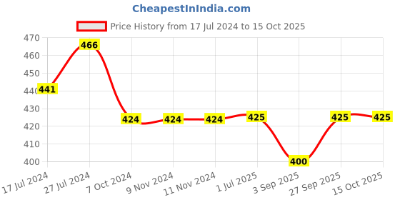 firstcry.com Kiddopanti Hairline Striped Curved Hem Roll Up Shorts - Black kiddopanti Price History Graph from 17 Jul 2024 to 14 Oct 2025