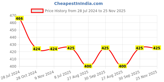 firstcry.com Kiddopanti Hairline Striped Curved Hem Roll Up Shorts - Black kiddopanti Price History Graph from 28 Jul 2024 to 25 Nov 2025