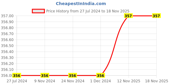 firstcry.com Kiddopanti Half Frill Sleeves Dog Print T Shirt - Orange kiddopanti Price History Graph from 27 Jul 2024 to 17 Nov 2025
