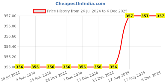 firstcry.com Kiddopanti Half Frill Sleeves Dog Print T Shirt - Orange kiddopanti Price History Graph from 26 Jul 2024 to 5 Dec 2025
