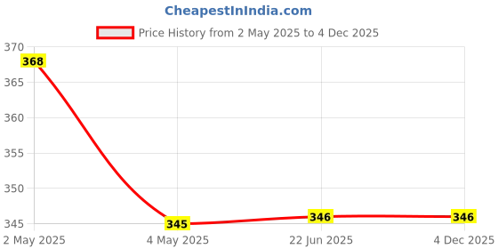 firstcry.com Kiddopanti Half Raglan Sleeves California Text Printed Swimming Tee - Neon Green & Navy Blue kiddopanti Price History Graph from 2 May 2025 to 4 Dec 2025