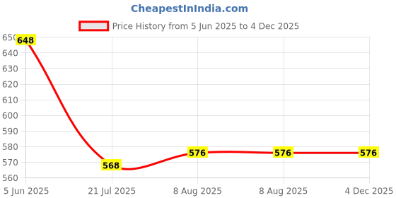 firstcry.com Kiddopanti Half Raglan Sleeves Dolphin Printed Legged Swimsuit - Hot Pink kiddopanti Price History Graph from 5 Jun 2025 to 4 Dec 2025