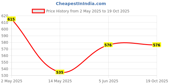 firstcry.com Kiddopanti Half Raglan Sleeves Dolphin Printed Swimsuit - Royal Blue kiddopanti Price History Graph from 2 May 2025 to 17 Oct 2025