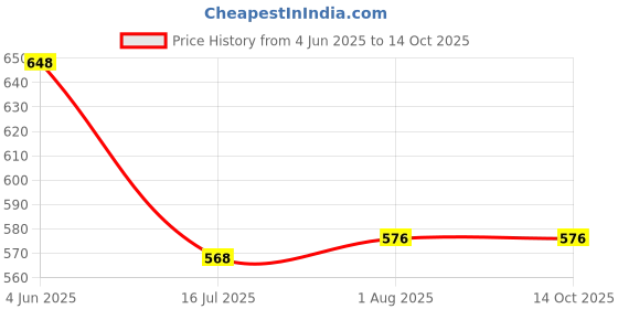firstcry.com Kiddopanti Half Raglan Sleeves Pineapple & Watermelon Printed Legged Swimsuit - Navy Blue & Yellow kiddopanti Price History Graph from 4 Jun 2025 to 14 Oct 2025