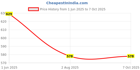 firstcry.com Kiddopanti Half Raglan Sleeves Summer Text Printed Swimming Tee & Shorts Set - Mustard & Black kiddopanti Price History Graph from 1 Jun 2025 to 7 Oct 2025