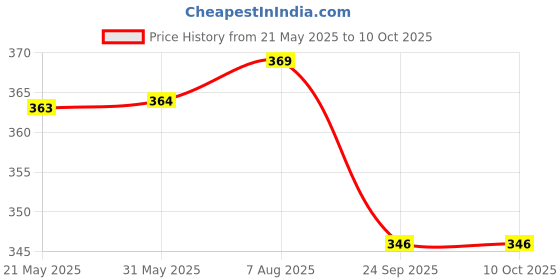 firstcry.com Kiddopanti Half Raglan Sleeves Summer Text Printed Swimming Tee - Mustard & Black kiddopanti Price History Graph from 21 May 2025 to 10 Oct 2025