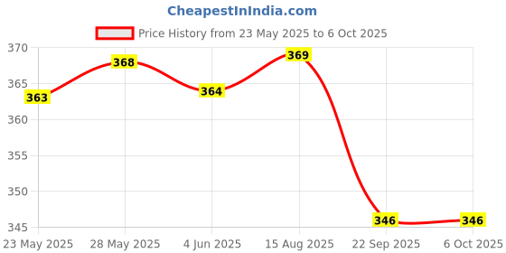 firstcry.com Kiddopanti Half Raglan Sleeves Summer Text Printed Swimming Tee - Mustard & Black kiddopanti Price History Graph from 23 May 2025 to 6 Oct 2025
