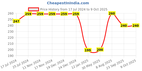 firstcry.com Kiddopanti Half Sleeves Abstract Art Printed Sports Tee  - Grey & White kiddopanti Price History Graph from 17 Jul 2024 to 8 Oct 2025