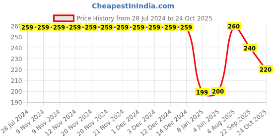 firstcry.com Kiddopanti Half Sleeves Abstract Art Printed Sports Tee  - Grey & White kiddopanti Price History Graph from 28 Jul 2024 to 24 Oct 2025