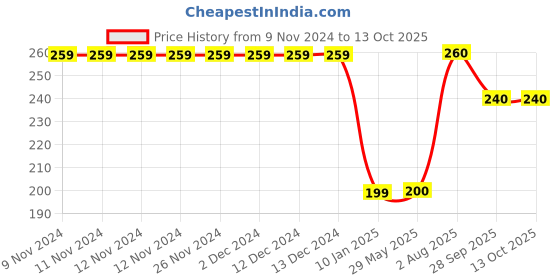 firstcry.com Kiddopanti Half Sleeves Abstract Art Printed Sports Tee  - Grey & White kiddopanti Price History Graph from 9 Nov 2024 to 13 Oct 2025