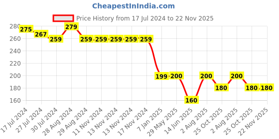 firstcry.com Kiddopanti Half Sleeves Abstract Art Printed Sports Tee  - Orange kiddopanti Price History Graph from 17 Jul 2024 to 22 Nov 2025