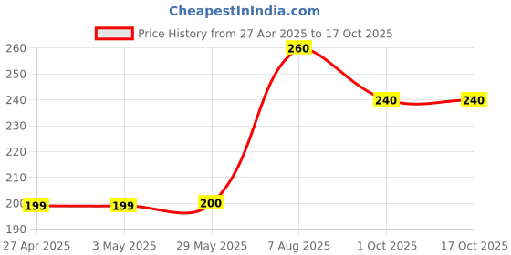 firstcry.com Kiddopanti Half Sleeves Abstract Art Printed Sports Tee- Red kiddopanti Price History Graph from 27 Apr 2025 to 16 Oct 2025