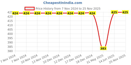 firstcry.com Kiddopanti Half Sleeves Abstract Printed & Pom Pom Lace Detailed Top - Pink kiddopanti Price History Graph from 7 Nov 2024 to 24 Nov 2025
