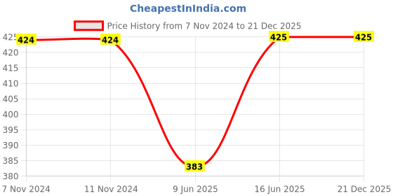 firstcry.com Kiddopanti Half Sleeves Abstract Printed & Pom Pom Lace Detailed Top - Pink kiddopanti Price History Graph from 7 Nov 2024 to 21 Dec 2025