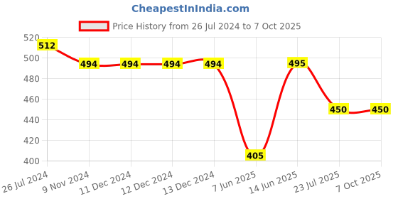 firstcry.com Kiddopanti Half Sleeves Abstract Printed Top - Coral Orange kiddopanti Price History Graph from 26 Jul 2024 to 6 Oct 2025