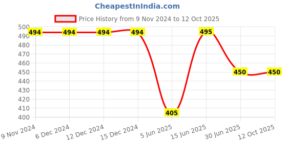 firstcry.com Kiddopanti Half Sleeves Abstract Printed Top - Coral Orange kiddopanti Price History Graph from 9 Nov 2024 to 11 Oct 2025