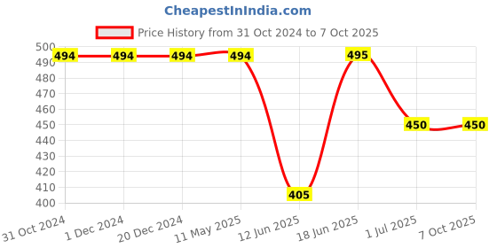 firstcry.com Kiddopanti Half Sleeves Abstract Printed Top - Coral Orange kiddopanti Price History Graph from 31 Oct 2024 to 5 Oct 2025