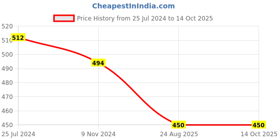 firstcry.com Kiddopanti Half Sleeves Dots Printed Top - Sea Green kiddopanti Price History Graph from 25 Jul 2024 to 13 Oct 2025