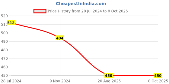 firstcry.com Kiddopanti Half Sleeves Dots Printed Top - Sea Green kiddopanti Price History Graph from 28 Jul 2024 to 7 Oct 2025