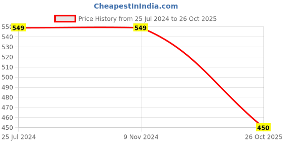 firstcry.com Kiddopanti Half Sleeves Floral Motif Printed Shirts - Royal Blue kiddopanti Price History Graph from 25 Jul 2024 to 26 Oct 2025