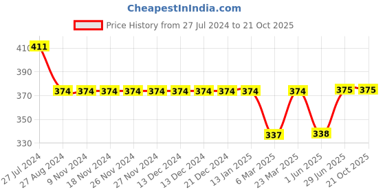 firstcry.com Kiddopanti Half Sleeves Floral Printed Tie Up Top - Multi Colour kiddopanti Price History Graph from 27 Jul 2024 to 21 Oct 2025
