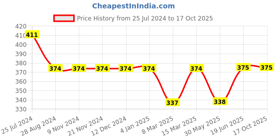 firstcry.com Kiddopanti Half Sleeves Floral Printed Tie Up Top - Multi Colour kiddopanti Price History Graph from 25 Jul 2024 to 16 Oct 2025
