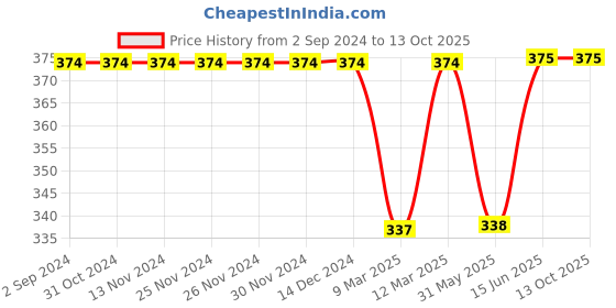 firstcry.com Kiddopanti Half Sleeves Floral Printed Tie Up Top - Multi Colour kiddopanti Price History Graph from 2 Sep 2024 to 12 Oct 2025