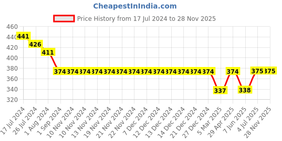 firstcry.com Kiddopanti Half Sleeves Flower Printed  Tie Up Top - Black kiddopanti Price History Graph from 17 Jul 2024 to 28 Nov 2025