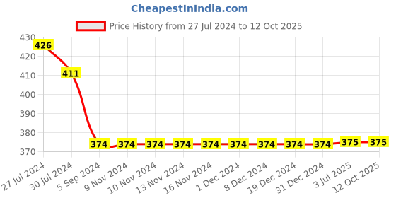 firstcry.com Kiddopanti Half Sleeves Flower Printed  Tie Up Top - Black kiddopanti Price History Graph from 27 Jul 2024 to 11 Oct 2025
