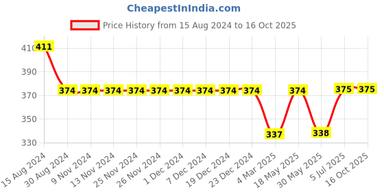 firstcry.com Kiddopanti Half Sleeves Flower Printed  Tie Up Top - Black kiddopanti Price History Graph from 15 Aug 2024 to 16 Oct 2025