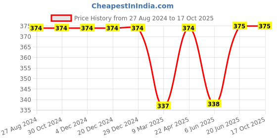 firstcry.com Kiddopanti Half Sleeves Flower Printed  Tie Up Top - Black kiddopanti Price History Graph from 27 Aug 2024 to 16 Oct 2025