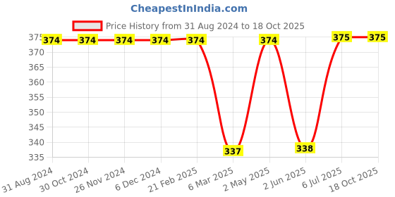 firstcry.com Kiddopanti Half Sleeves Flower Printed  Tie Up Top - Black kiddopanti Price History Graph from 31 Aug 2024 to 18 Oct 2025