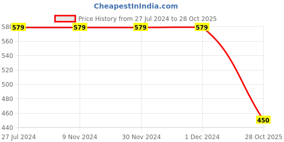 firstcry.com Kiddopanti Half Sleeves Forest Leaves Theme Printed Shirts - Blue kiddopanti Price History Graph from 27 Jul 2024 to 28 Oct 2025