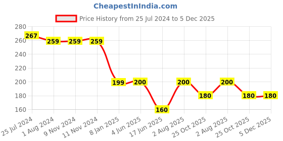 firstcry.com Kiddopanti Half Sleeves Paint Abstract Art Printed Sports Tee - Grey kiddopanti Price History Graph from 25 Jul 2024 to 4 Dec 2025