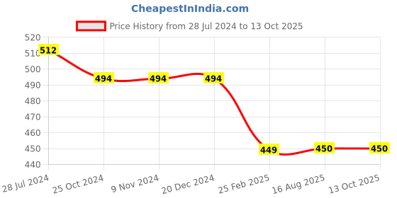firstcry.com Kiddopanti Half Sleeves Paisley Printed Top - Red kiddopanti Price History Graph from 28 Jul 2024 to 13 Oct 2025