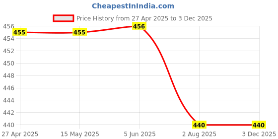 firstcry.com Kiddopanti Half Sleeves Polka Dots Printed Top - Black kiddopanti Price History Graph from 27 Apr 2025 to 2 Dec 2025