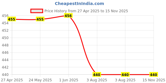 firstcry.com Kiddopanti Half Sleeves Polka Dots Printed Top - Black kiddopanti Price History Graph from 27 Apr 2025 to 15 Nov 2025