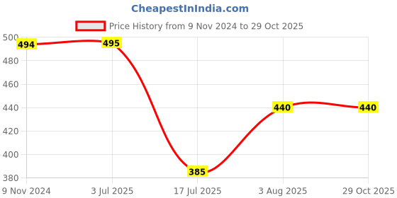 firstcry.com Kiddopanti Half Sleeves Solid Front Pocket Shirt - Royal Blue kiddopanti Price History Graph from 9 Nov 2024 to 29 Oct 2025