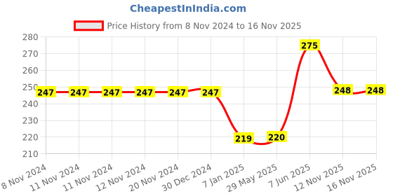 firstcry.com Kiddopanti Half Sleeves Stay Pawsitive Print Bottom Frill Detail Tee - Red kiddopanti Price History Graph from 8 Nov 2024 to 16 Nov 2025