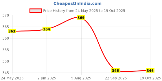 firstcry.com Kiddopanti HalfRaglan Sleeves Beach Theme Printed Swimming Tee - Light Yellow & Black kiddopanti Price History Graph from 24 May 2025 to 17 Oct 2025