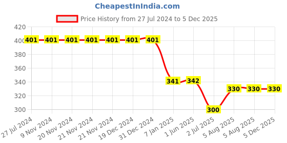 firstcry.com Kiddopanti Hearts & Love Text Printed Pajama Pant - Aqua Blue kiddopanti Price History Graph from 27 Jul 2024 to 5 Dec 2025