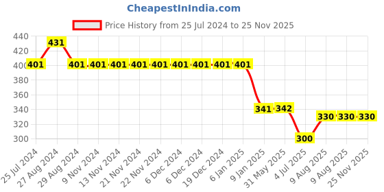 firstcry.com Kiddopanti Hearts & Love Text Printed Pajama Pant - Aqua Blue kiddopanti Price History Graph from 25 Jul 2024 to 25 Nov 2025