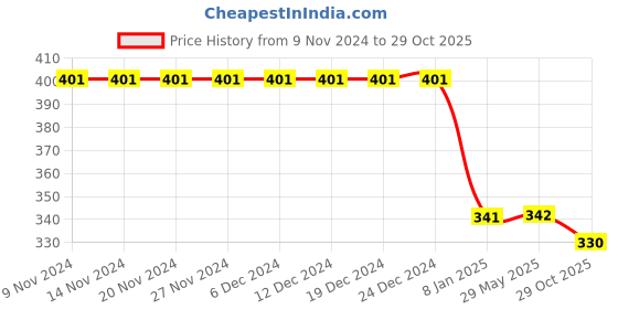 firstcry.com Kiddopanti Hearts & Love Text Printed Pajama Pant - Aqua Blue kiddopanti Price History Graph from 9 Nov 2024 to 29 Oct 2025