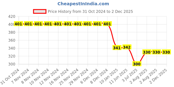 firstcry.com Kiddopanti Hearts & Love Text Printed Pajama Pant - Aqua Blue kiddopanti Price History Graph from 31 Oct 2024 to 2 Dec 2025