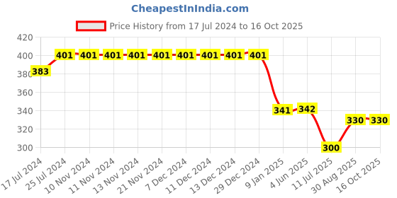 firstcry.com Kiddopanti Hearts & Love Text Printed Pajama Pant - Teal Blue kiddopanti Price History Graph from 17 Jul 2024 to 16 Oct 2025