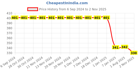 firstcry.com Kiddopanti Hearts & Love Text Printed Pajama Pant - Teal Blue kiddopanti Price History Graph from 6 Sep 2024 to 2 Nov 2025