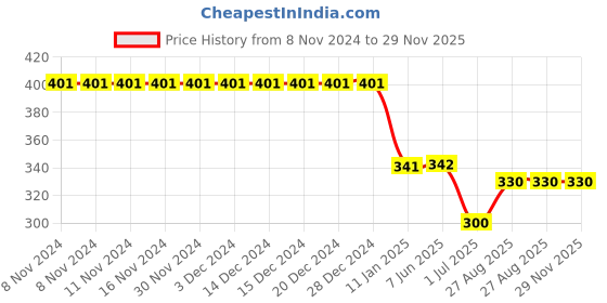 firstcry.com Kiddopanti Hearts & Love Text Printed Pajama Pant - Teal Blue kiddopanti Price History Graph from 8 Nov 2024 to 29 Nov 2025
