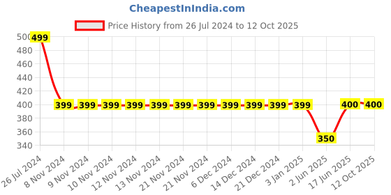 firstcry.com Kiddopanti Hearts Print Full Length Track Pant - Grey kiddopanti Price History Graph from 26 Jul 2024 to 11 Oct 2025